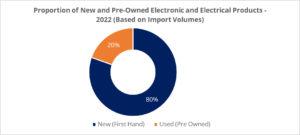 Proportion of New and Old Electrical and Electronic Products, 2022 
