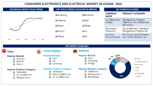 Electronics and Electricals Import Market, 2022