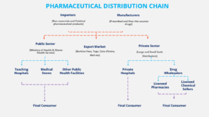 Pharmaceutical Distribution Chain chart
