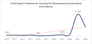 chart of Total Export Volumes (in tonnes) for Pharmaceutical products from Ghana